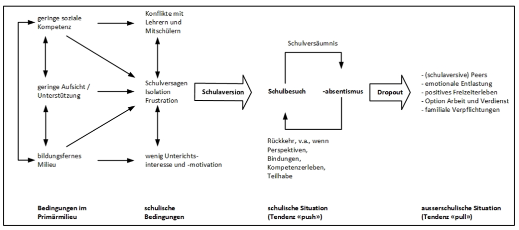 Entwicklungsmodell Schulabsentismus nach Ricking.