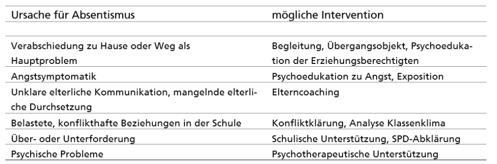 Ursachen für Absentismus und ihre Intervention.