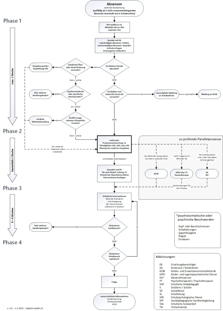 Ablaufschema Schulabsentismus